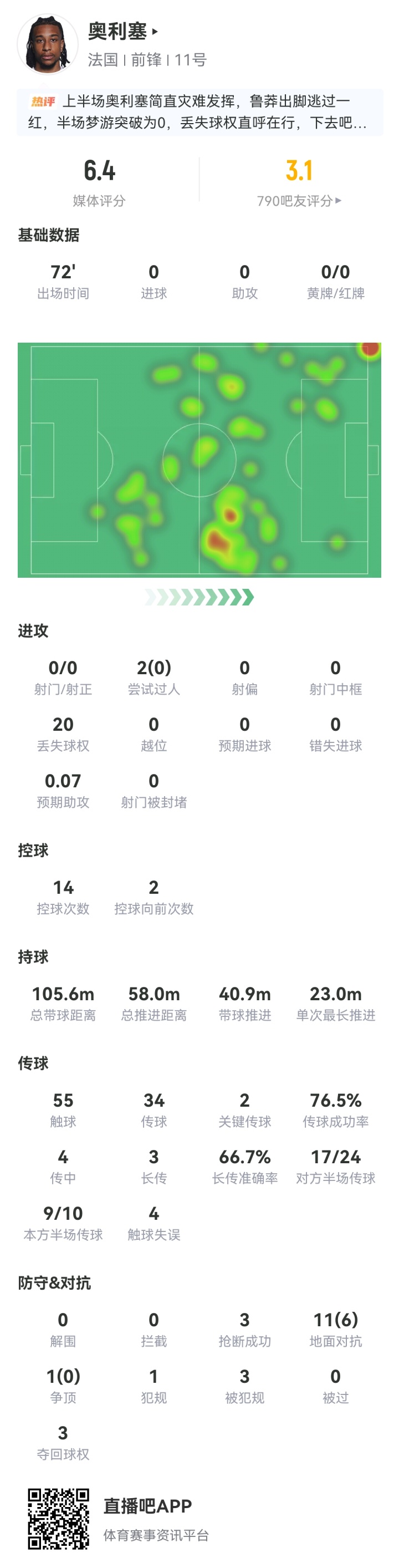 奥利塞再陷低迷:欧冠半决赛遭封锁,世界杯半决赛亦平庸 奥利塞再陷低迷:欧冠半决赛遭封锁,世界杯半决赛亦平庸