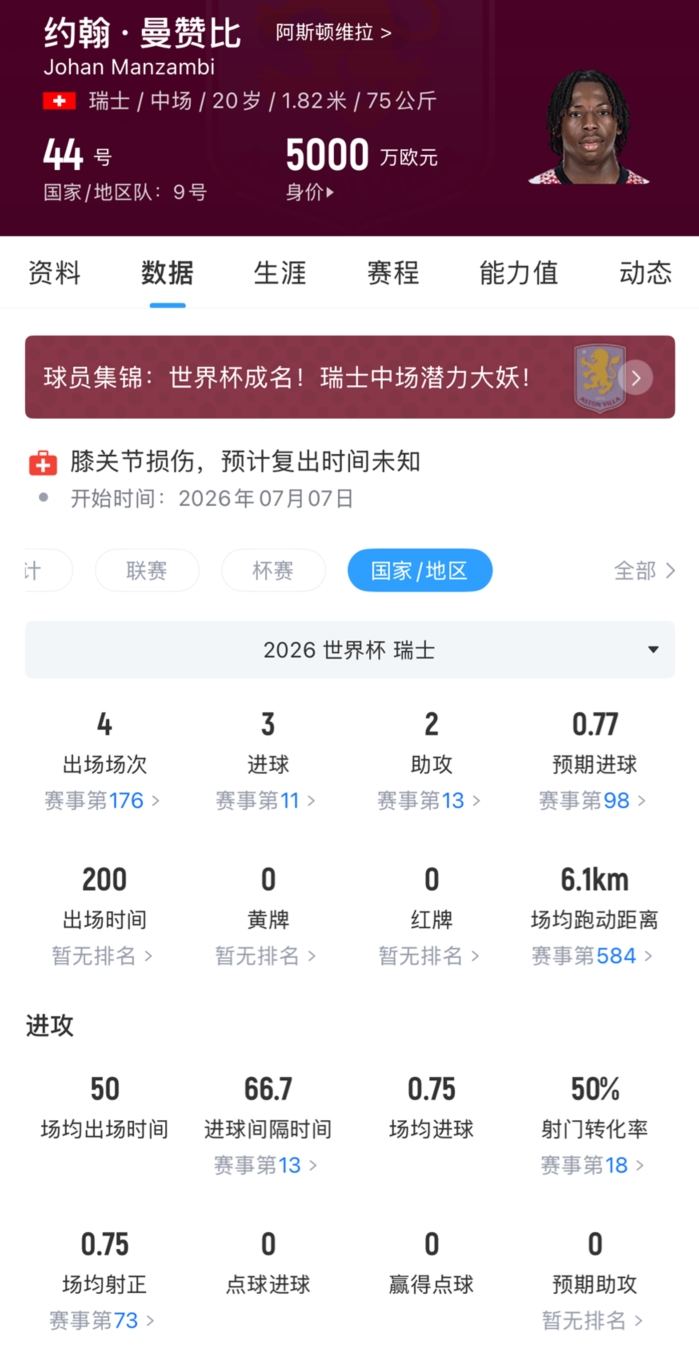 阿斯顿维拉6000万欧签下瑞士新星曼赞比 世界杯4场3球2助