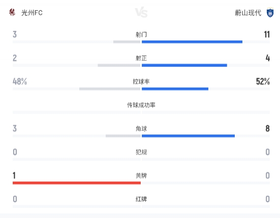卡列洛文敏瑞互破门，光州FC1-1战平蔚山现代