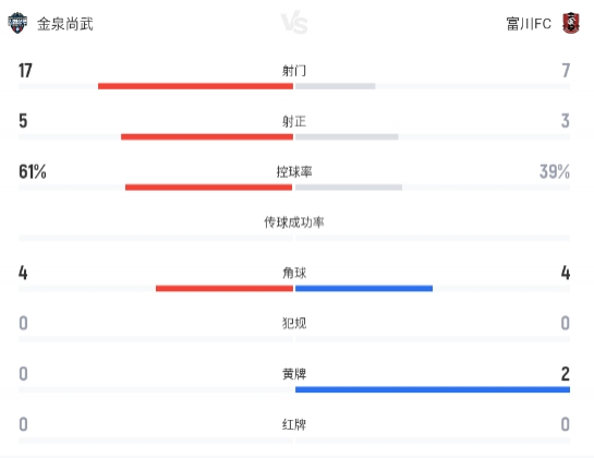 高在贤远射破门,白栋圭头球扳平,金泉尚武1-1平富川FC 高在贤远射破门,白栋圭头球扳平,金泉尚武1-1平富川FC