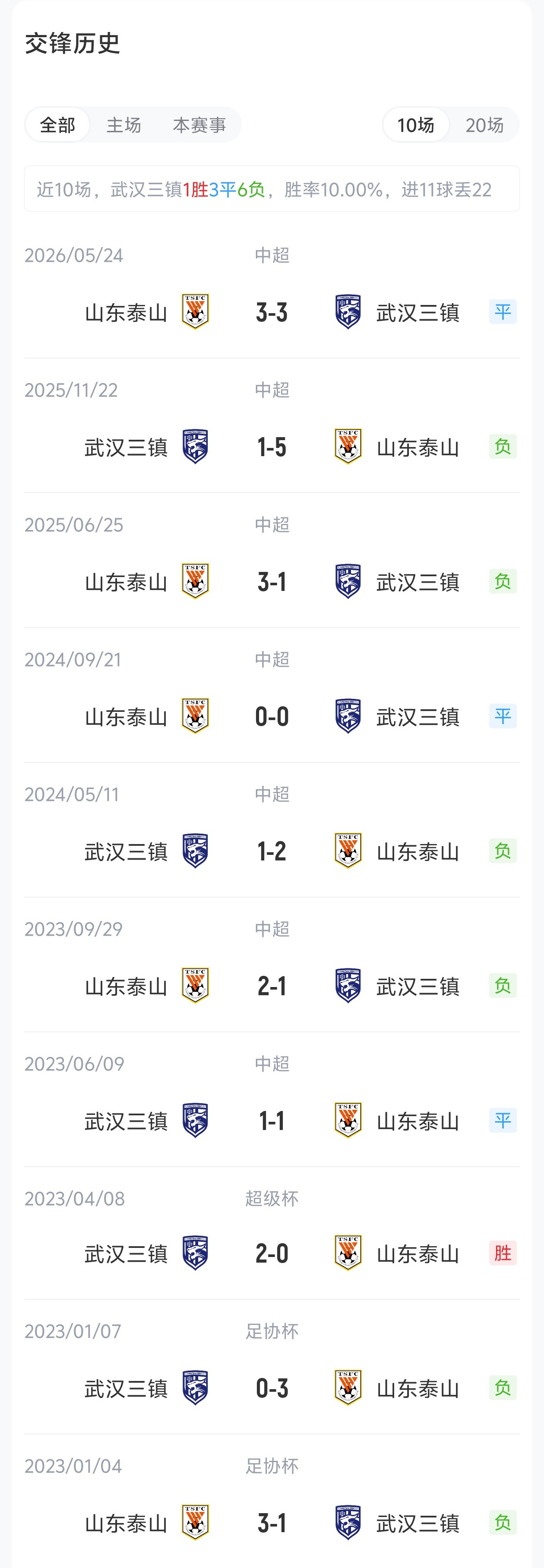 足协杯1/8决赛：三镇单外援首发迎战泰山三外援，克雷桑、瓦科、泽卡齐上阵