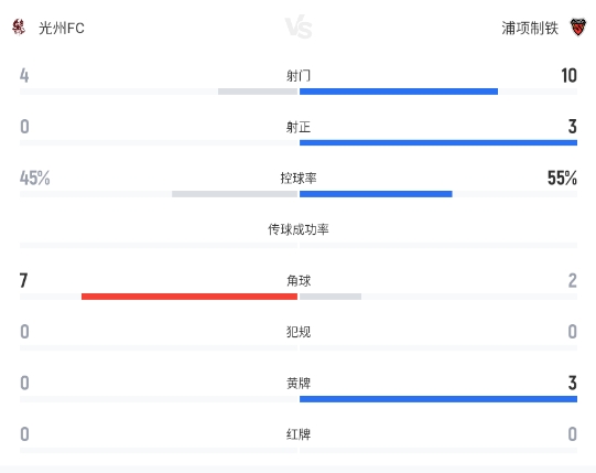 光州FC主场0-3完败浦项制铁 西矢健人铲射破僵局 光州FC主场0-3完败浦项制铁 西矢健人铲射破僵局