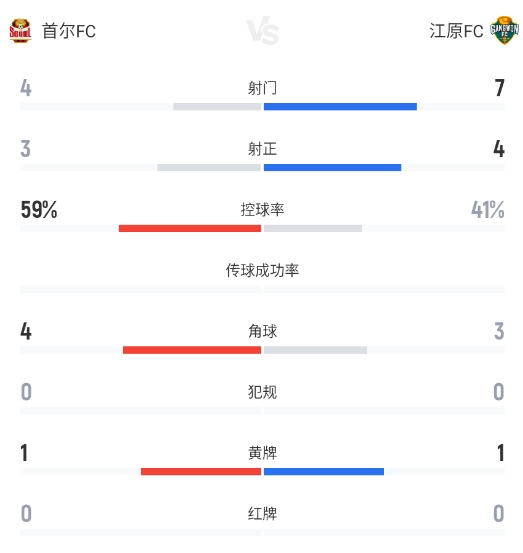K联赛第17轮:首尔FC0-0江原FC,文宣民失单刀具圣润两连扑 K联赛第17轮:首尔FC0-0江原FC,文宣民失单刀具圣润两连扑
