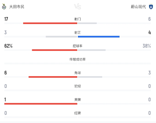 崔锡炫独中两元，蔚山现代客场2-2逼平大田市民