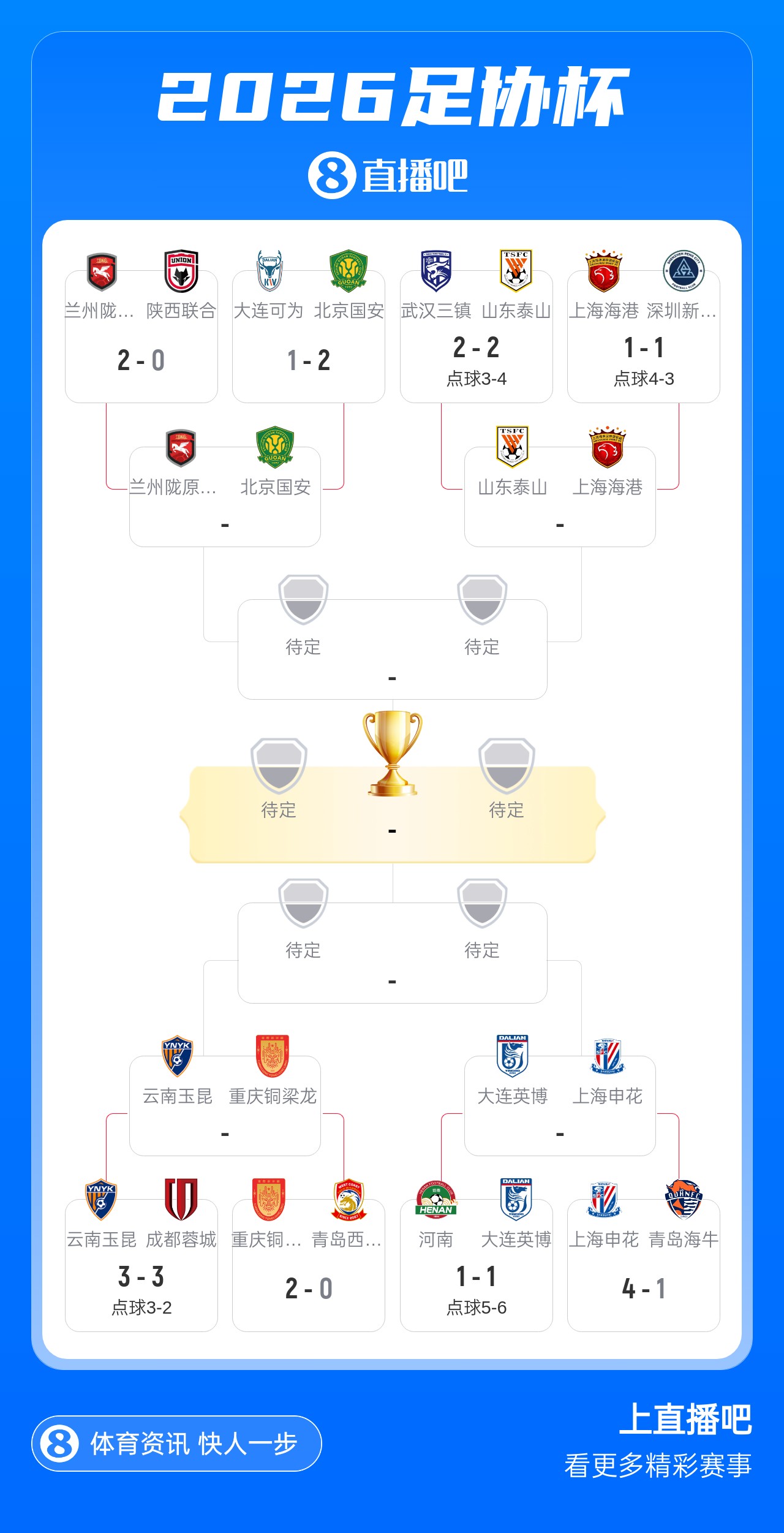 足协杯1/4决赛对阵落位：泰山vs海港 英博vs申花 玉昆vs铜梁龙 陇原vs国安