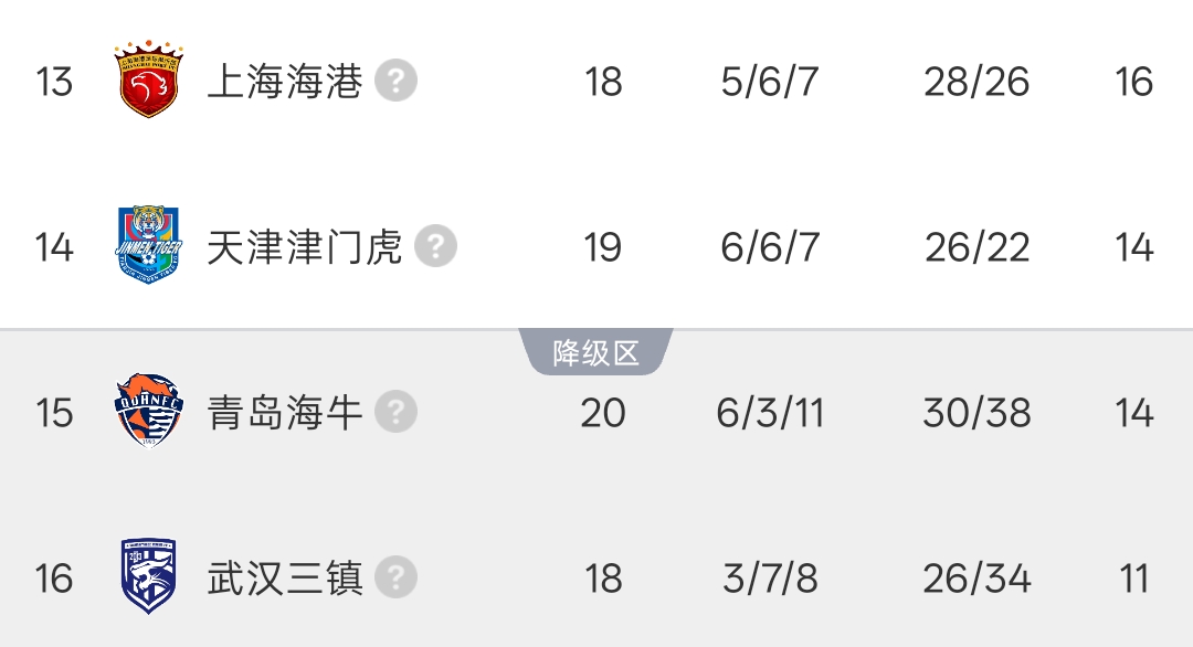 津门虎2-0海牛暂离降级区 三镇垫底迎生死战