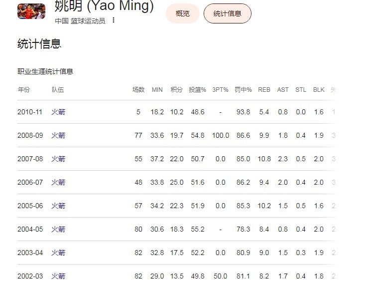 杨瀚森夏联两战场均15+9.5+4.5 命中率66.7% 当地媒体：耐心比否定更有价值