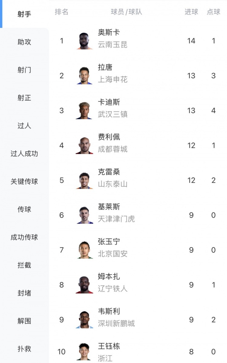 奥斯卡14球领跑射手榜 张玉宁9球第7 王钰栋8球第10 奥斯卡14球领跑射手榜 张玉宁9球第7 王钰栋8球第10