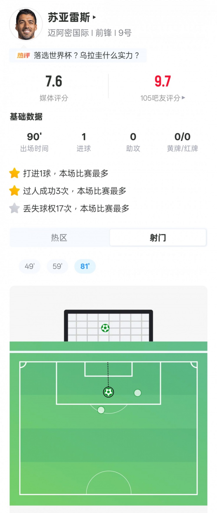苏亚雷斯点杀+3次过人，17次丢失球权创全场之最