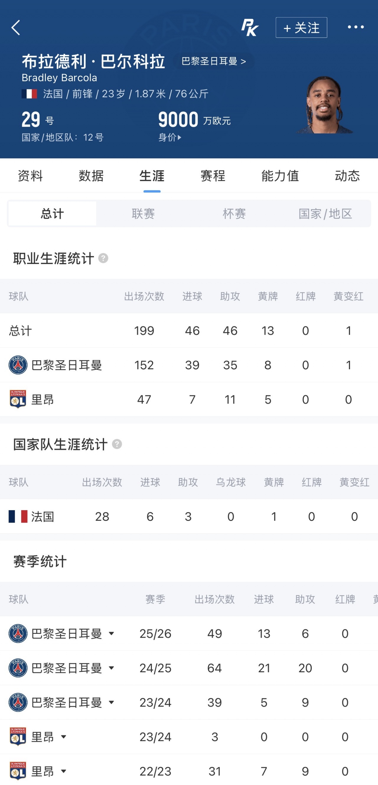 巴尔科拉口头承诺加盟利物浦 巴黎标价1.7亿欧分歧巨大