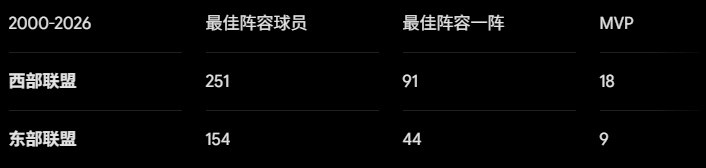 西强东弱落幕:詹姆斯加盟76人反入东部怪物房 西强东弱落幕:詹姆斯加盟76人反入东部怪物房