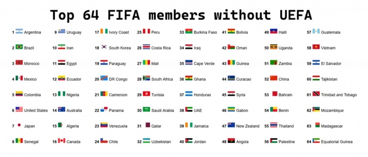 无欧足联成员FIFA前64：阿根廷居首 中国第52位
