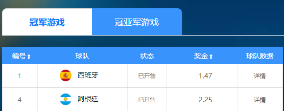 世界杯决赛赔率出炉:西班牙1赔1.47压阿根廷 世界杯决赛赔率出炉:西班牙1赔1.47压阿根廷