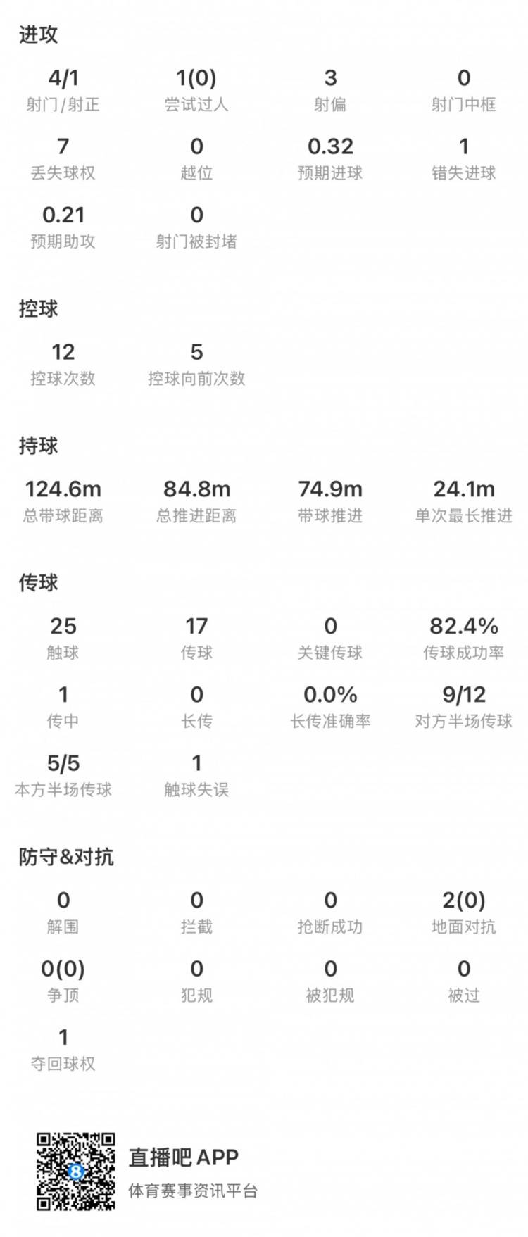 梅西回归首秀4射1正错失1次机会 迈阿密国际2-2战平哥伦布机员