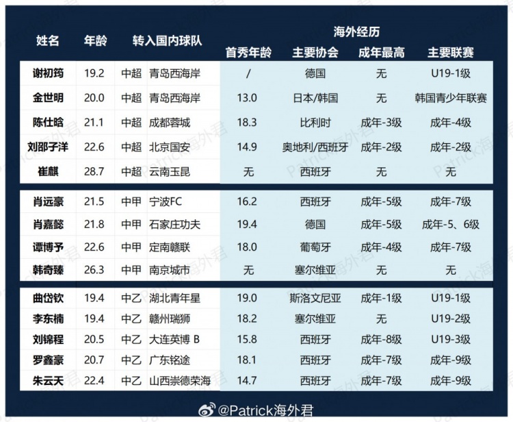 留洋回流:谢初筠金世明加盟西海岸 刘邵子洋回归国安 留洋回流:谢初筠金世明加盟西海岸 刘邵子洋回归国安