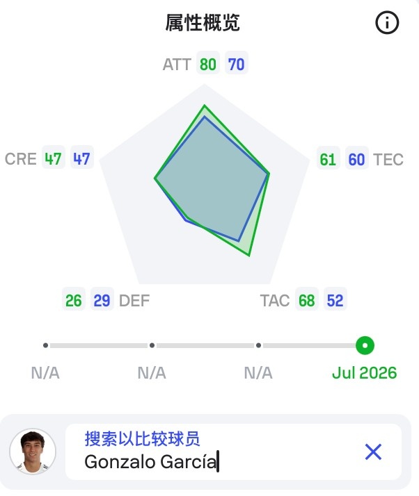 皇马官宣21岁中锋埃斯皮，2500万解约金签约五年