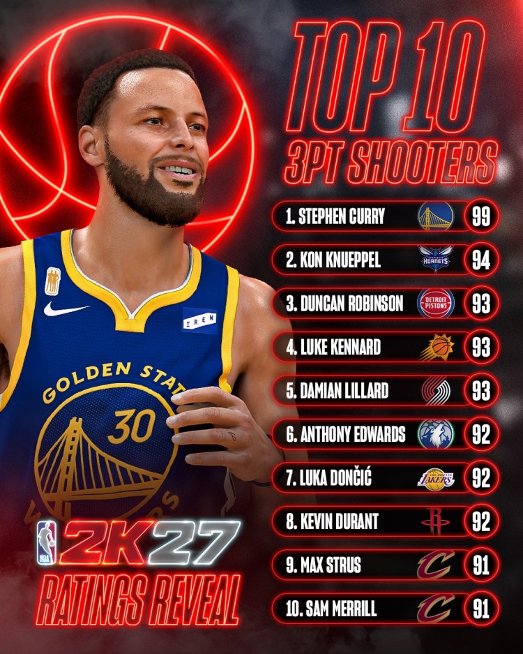 2K27三分能力值前十 库里99断档领跑 杜兰特东契奇并列92