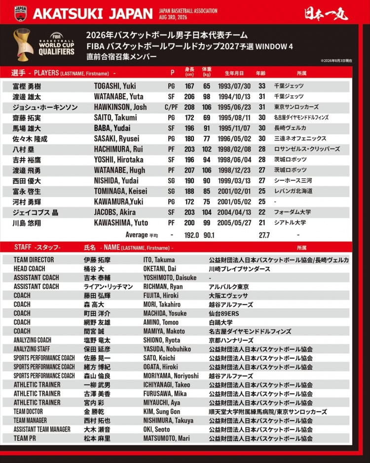 日本男篮第四窗口期名单公布 八村塁河村勇辉渡边雄太领衔 日本男篮第四窗口期名单公布 八村塁河村勇辉渡边雄太领衔