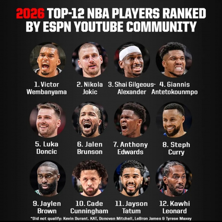 ESPN社区评选新季TOP12：文班居首约基奇第二 东契奇第五库里第八