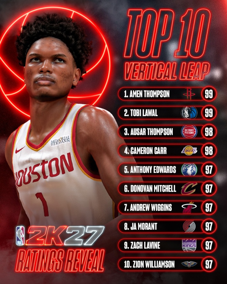 《NBA2K27》纵跳能力值前十公布 汤普森兄弟携手入围三甲