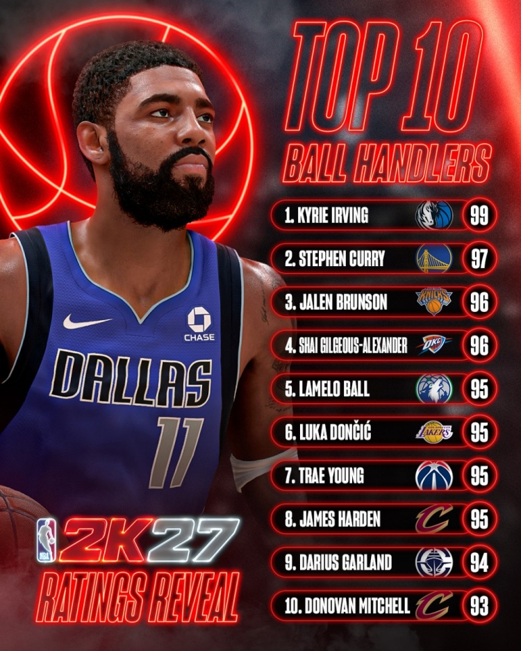 2K27控球数值公布 欧文99分独占鳌头