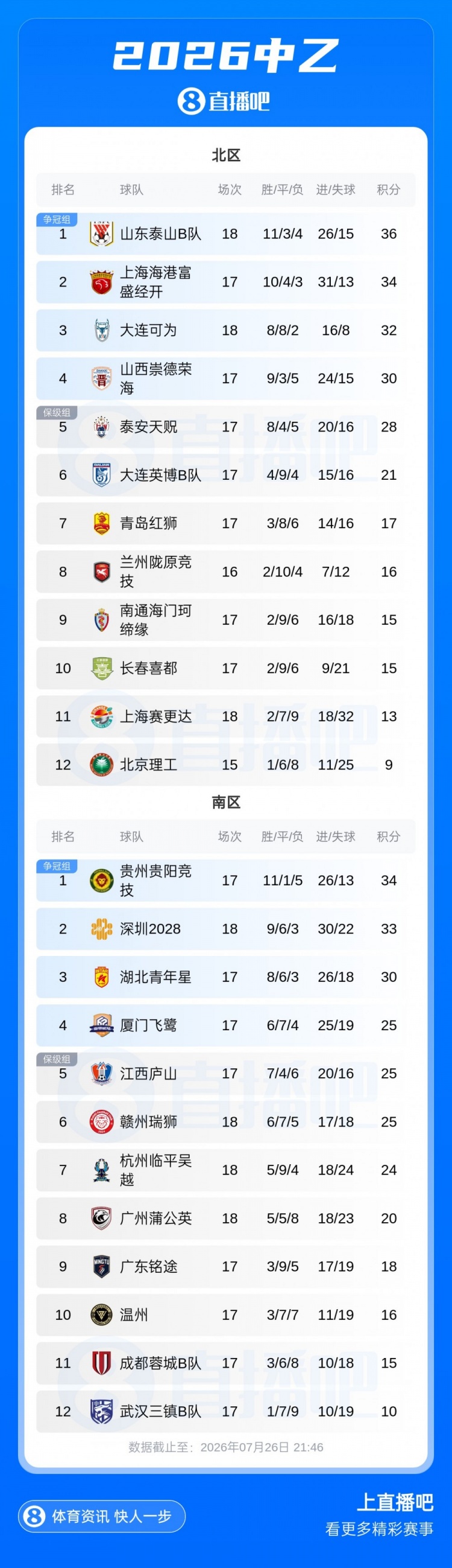 中乙第18轮:海港B队2-3遭泰安绝杀仍居北区第二,南区4-7名仅差1分 中乙第18轮:海港B队2-3遭泰安绝杀仍居北区第二,南区4-7名仅差1分