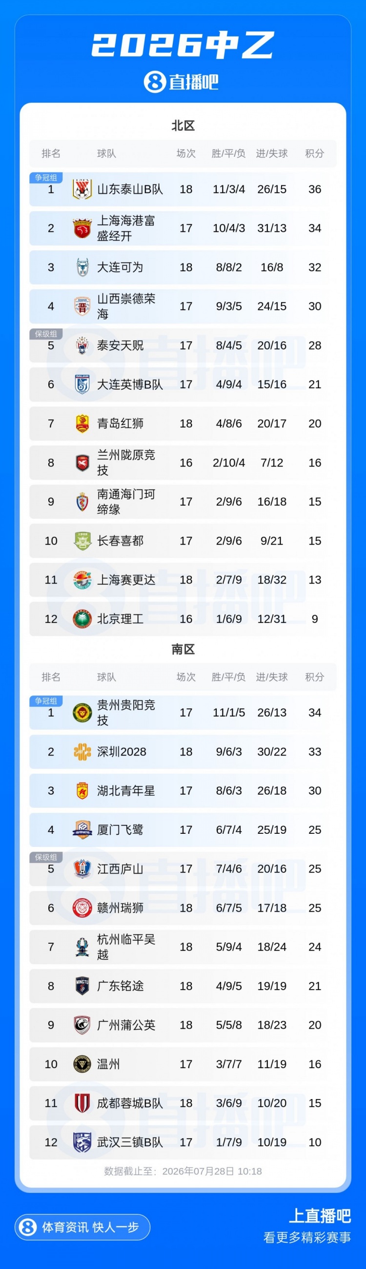 中乙积分榜：泰山B队北区领跑 贵州贵阳竞技少赛一场领跑南区