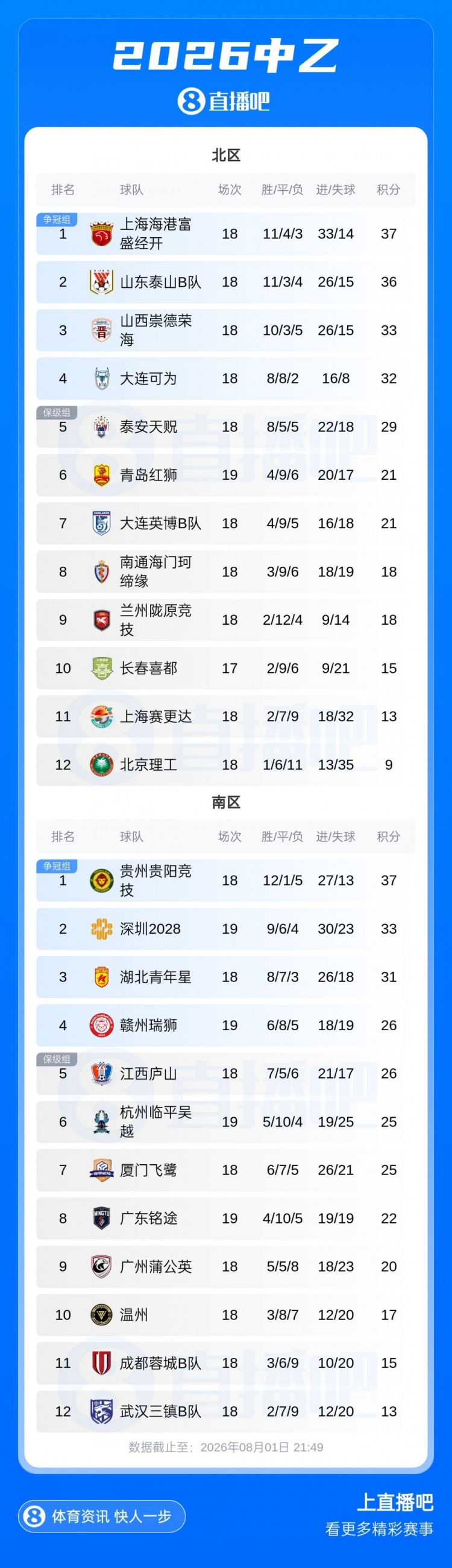 海港B队客场2-1逆转英博B队暂登北区榜首 南区4-7名仅差1分 海港B队客场2-1逆转英博B队暂登北区榜首 南区4-7名仅差1分