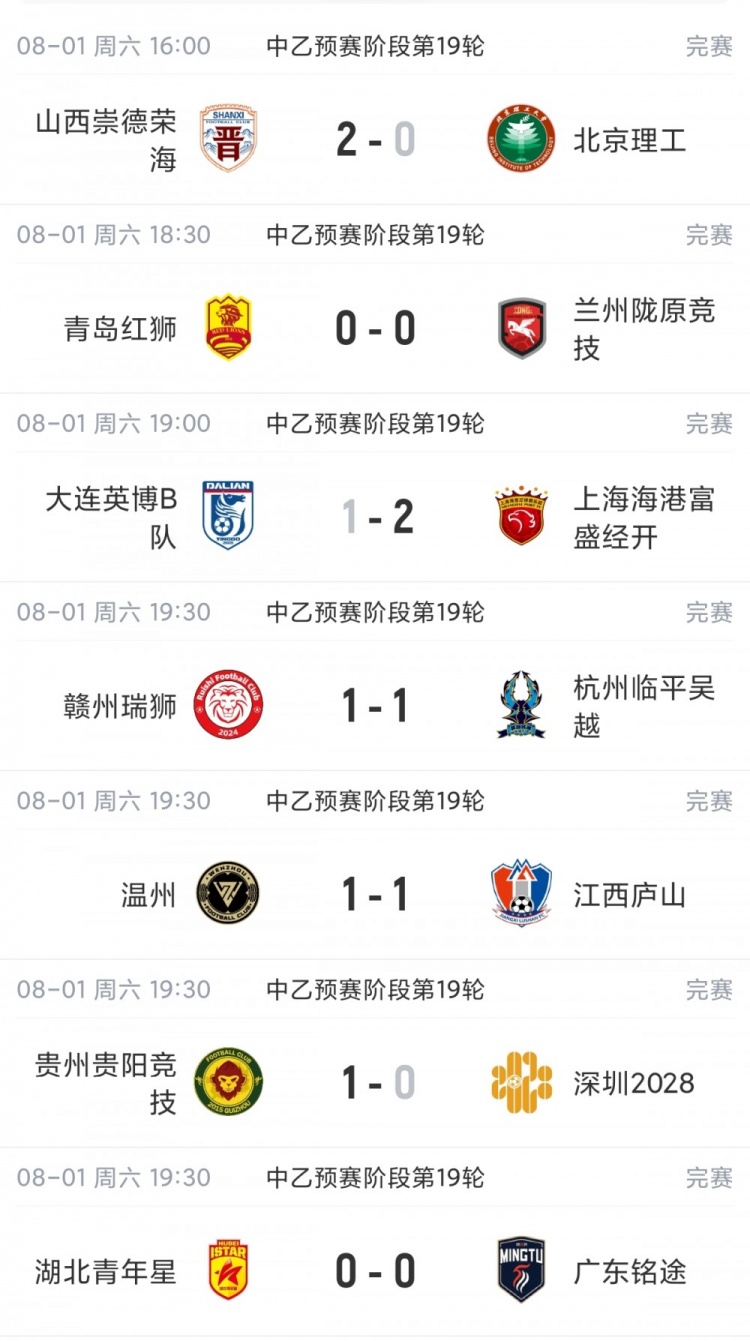海港B队客场2-1逆转英博B队暂登北区榜首 南区4-7名仅差1分