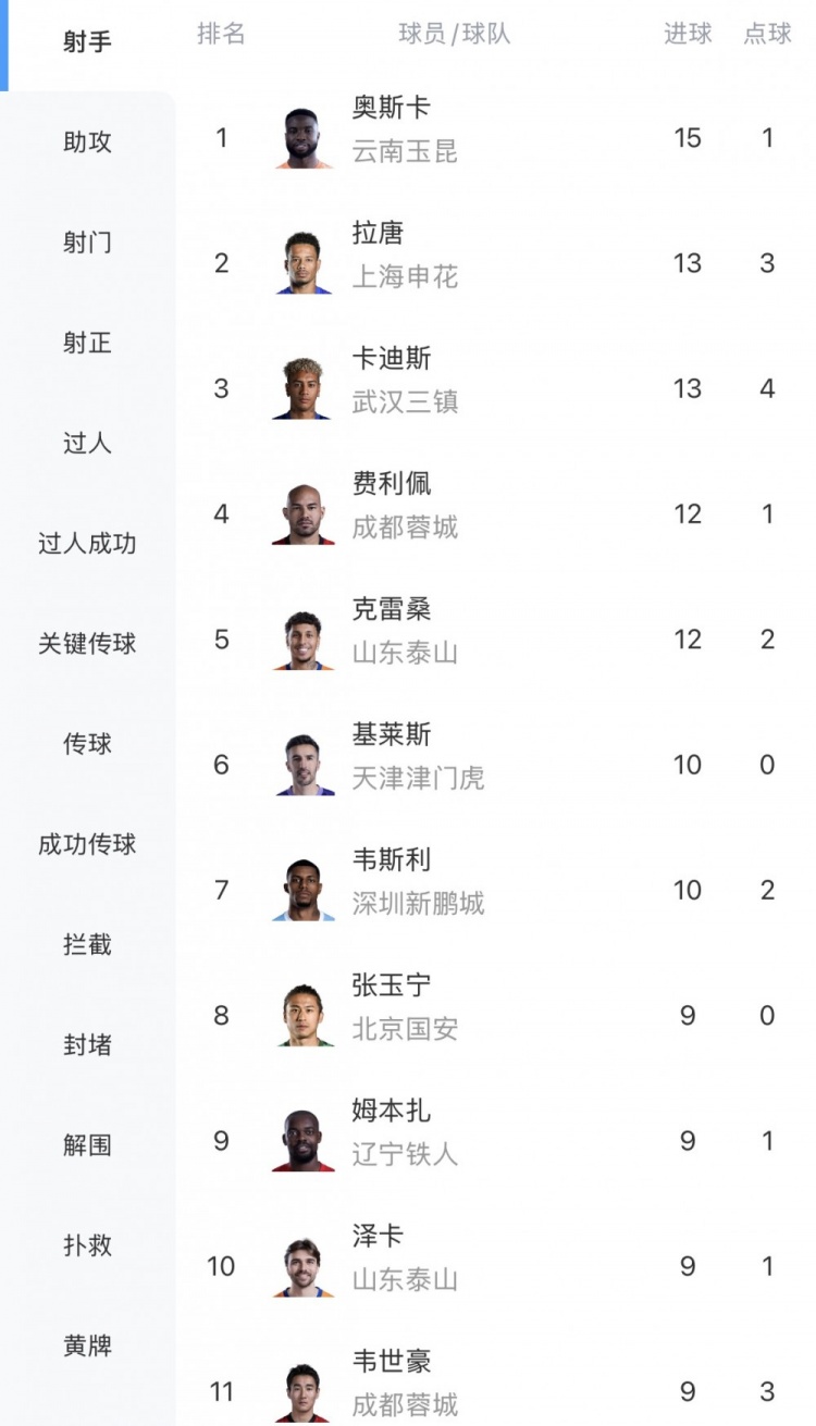 奥斯卡15球领跑中超射手榜 拉唐卡迪斯13球紧随