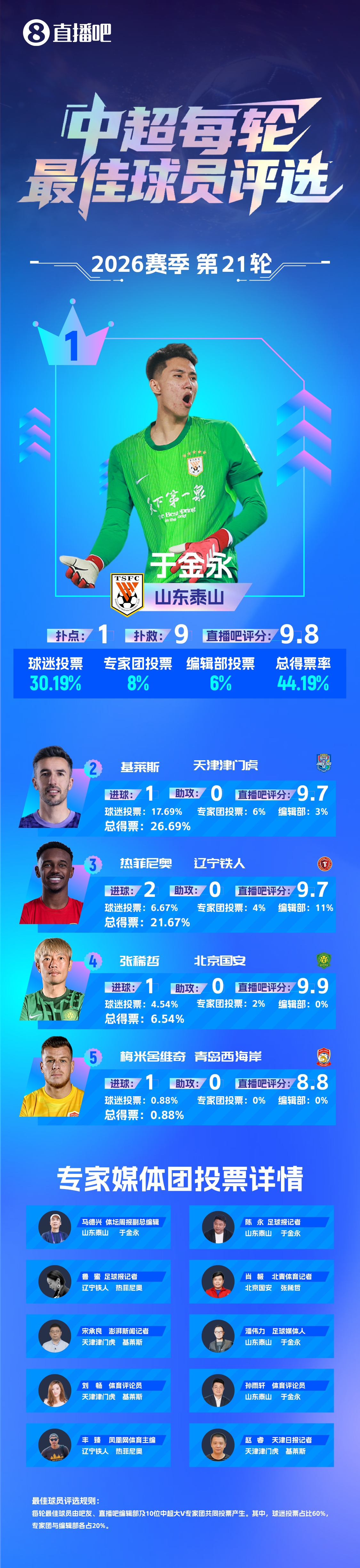 于金永9扑救+扑点当选第21轮最佳 赛季首位门将获奖 于金永9扑救+扑点当选第21轮最佳 赛季首位门将获奖