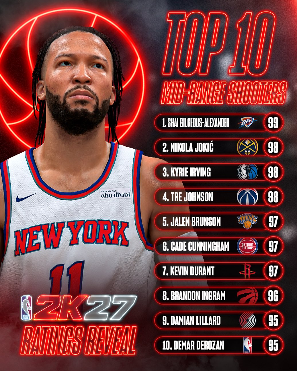 SGA 99分独占榜首 2K27中距离榜杜兰特97并列第三 SGA 99分独占榜首 2K27中距离榜杜兰特97并列第三