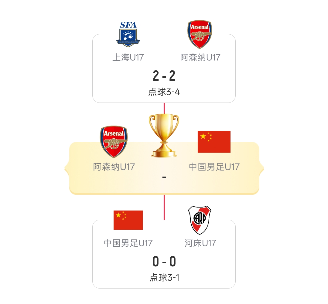 U17国足点杀河床再战阿森纳争冠,上海队点球憾负止步半决赛 U17国足点杀河床再战阿森纳争冠,上海队点球憾负止步半决赛