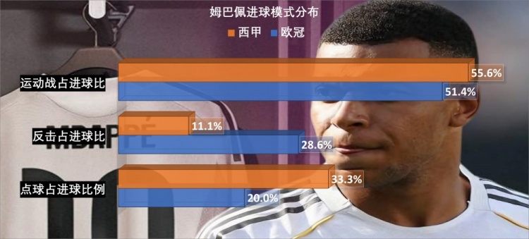 穆里尼奥回归皇马启动欧冠翻盘:姆巴佩防守数据成最大短板 穆里尼奥回归皇马启动欧冠翻盘:姆巴佩防守数据成最大短板