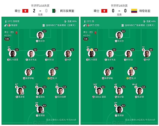 英挪边路对攻争四强 阿根廷残缺双核遇瑞士