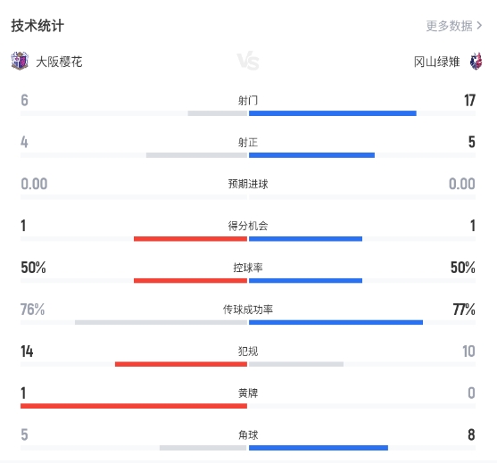 香川真司助攻横山梦树反超 大阪樱花2-1逆转冈山绿雉