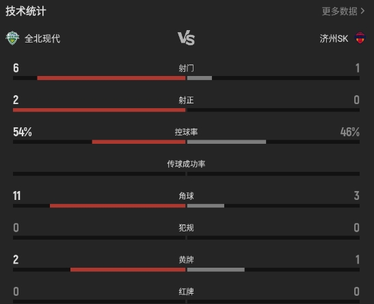 内格巴帽子戏法 济州SK客场3-1全北现代 内格巴帽子戏法 济州SK客场3-1全北现代