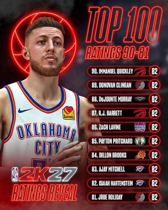 2K27能力值第81-90位公布 霍勒迪哈滕领衔82分梯队