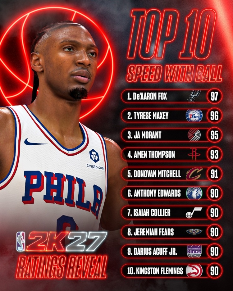 NBA 2K27持球速度榜：福克斯97登顶 马克西96居次