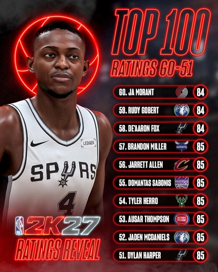 2K27能力值51-60：莫兰特福克斯仅84 哈珀麦丹85领跑