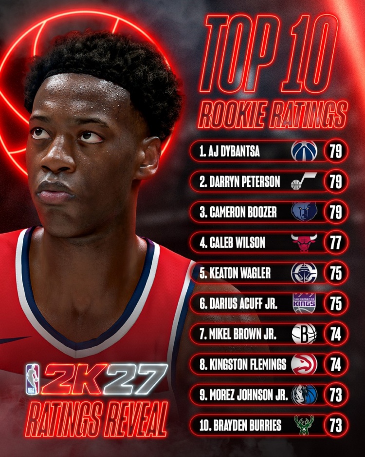 2K27新秀能力值出炉 迪班萨、彼得森、布泽尔并列榜首