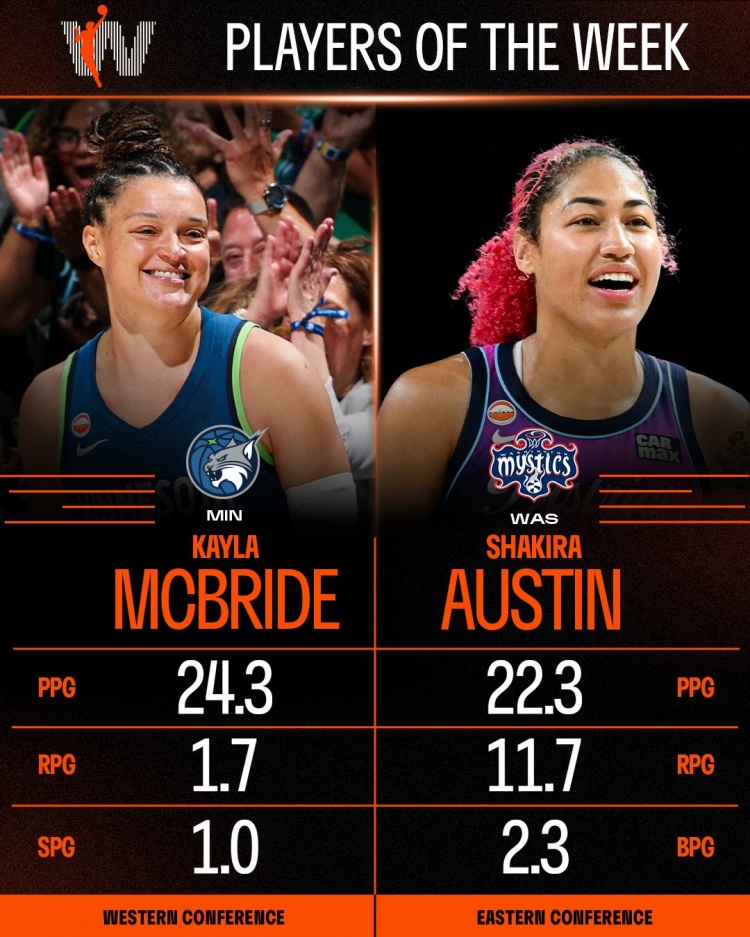 WNBA第11周最佳出炉：麦克布莱德场均24.3分当选东部最佳，奥斯汀22.3+11.7统治内线