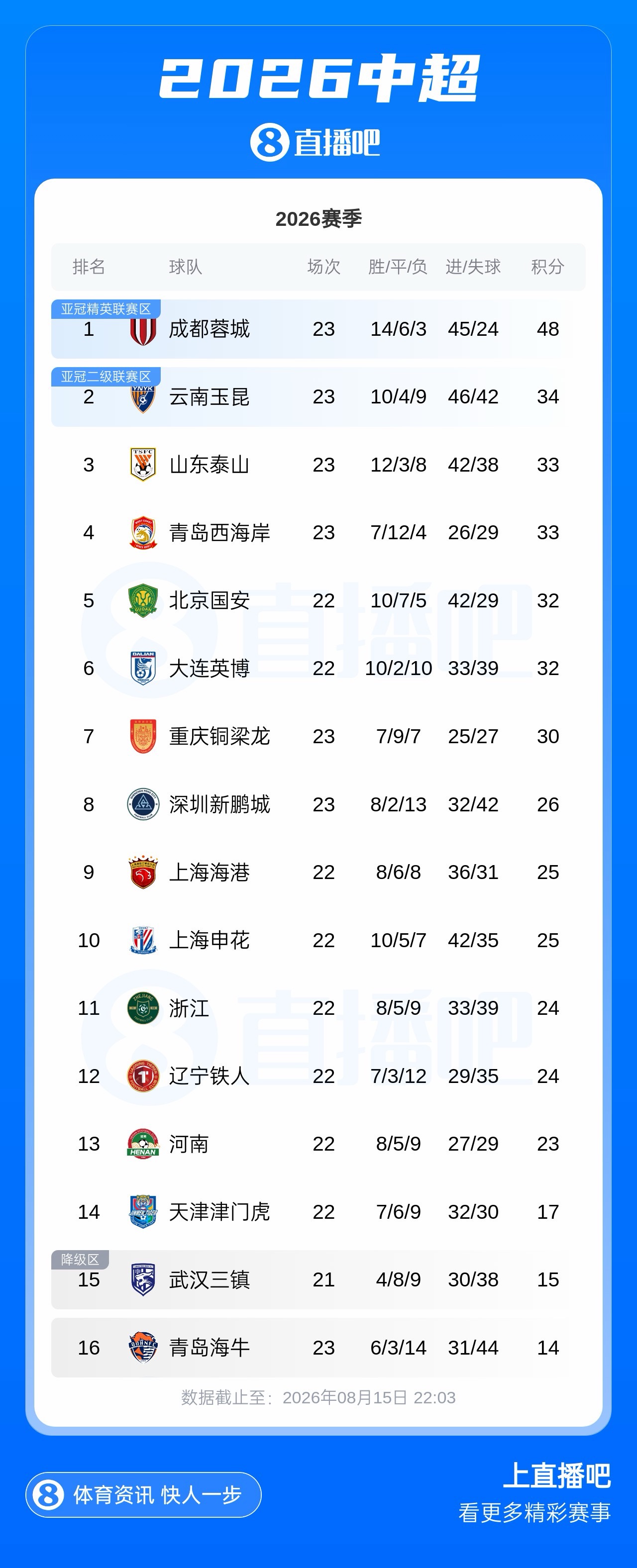 蓉城近7轮首胜 14分优势领跑