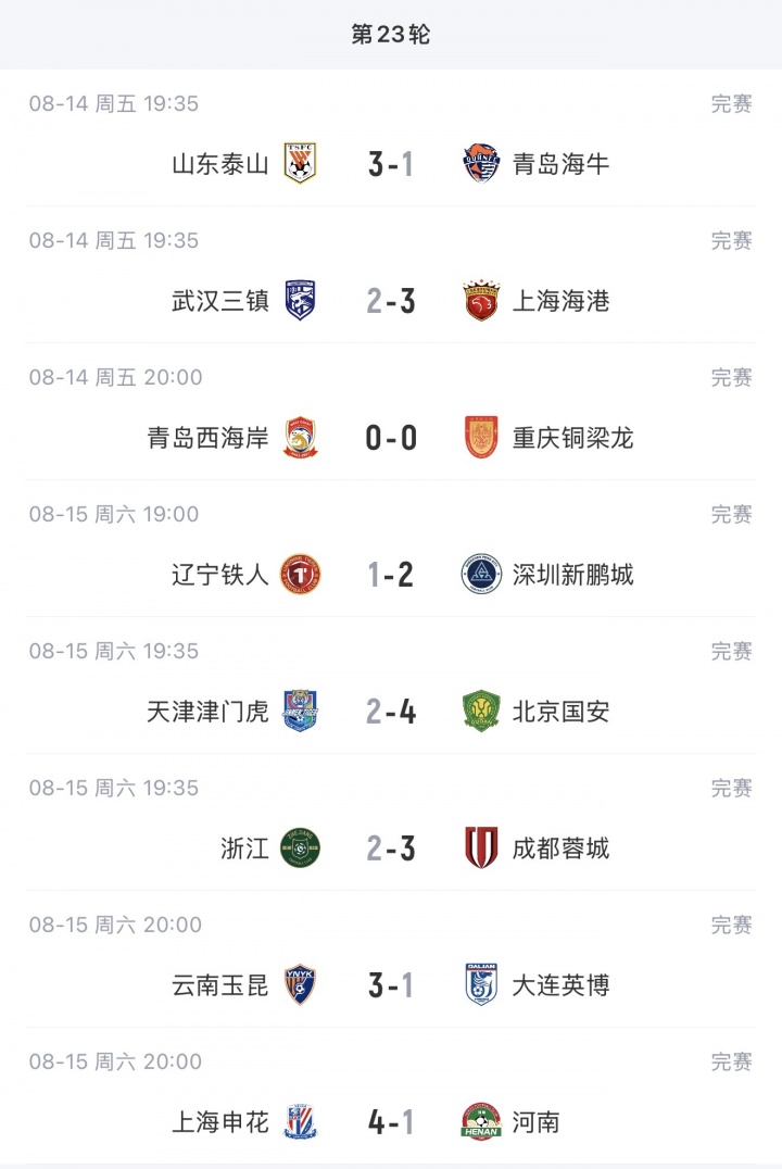 蓉城近7轮首胜 14分优势领跑