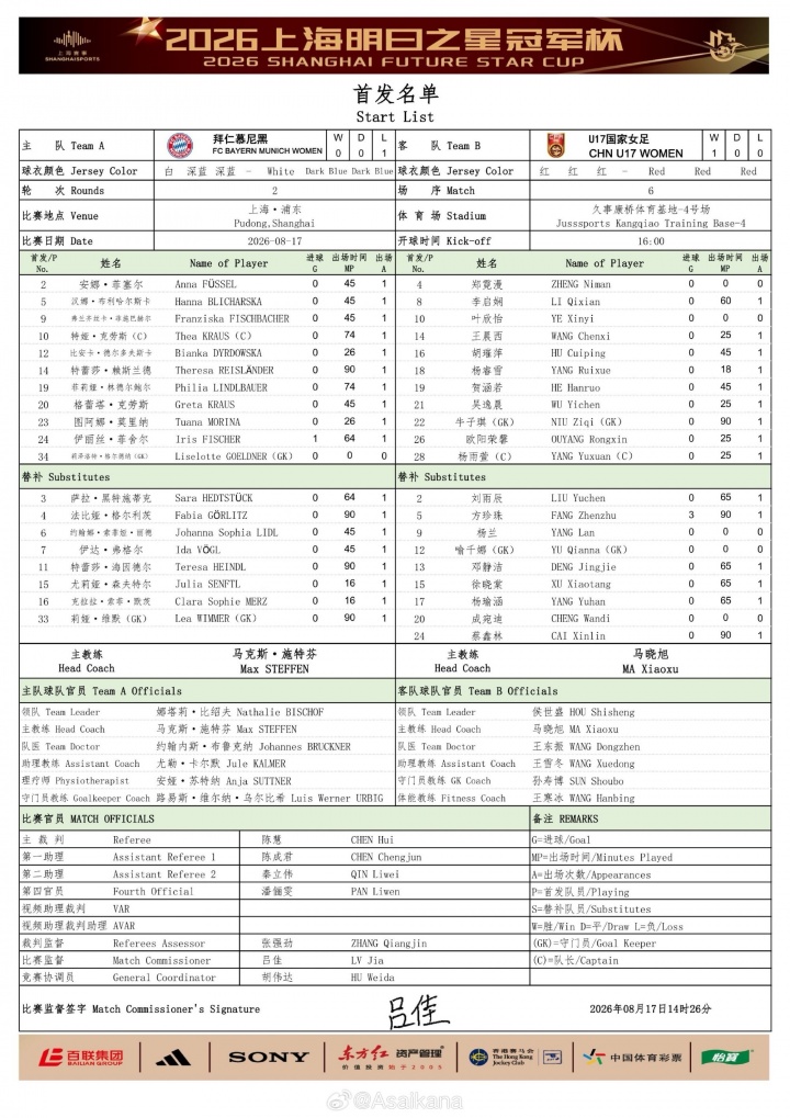 中国女足U17对阵拜仁大幅轮换,叶欣怡杨雨萱领衔首发 中国女足U17对阵拜仁大幅轮换,叶欣怡杨雨萱领衔首发