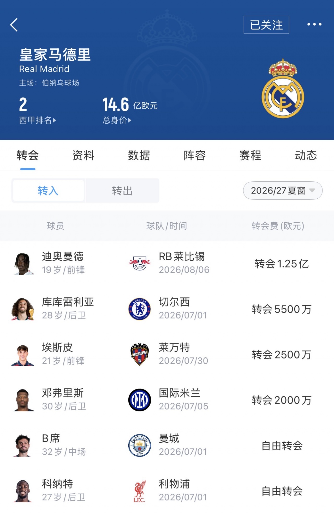 皇马2.25亿欧巴萨1.6亿欧 西甲军备竞赛白热化