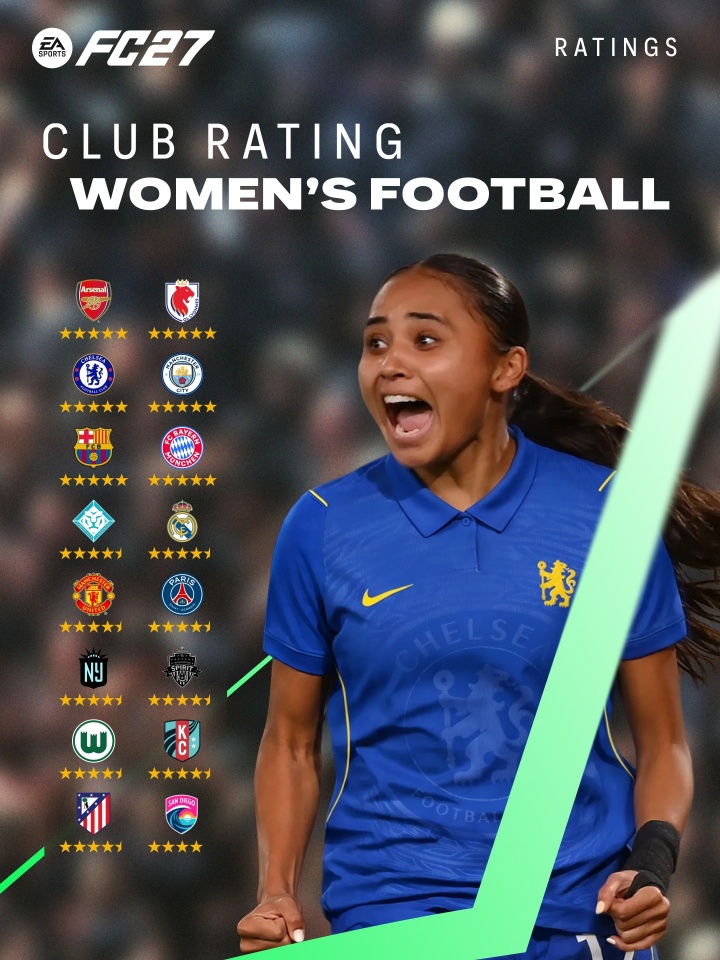 FC27俱乐部评级公布:八大五星豪门 意甲零入围 FC27俱乐部评级公布:八大五星豪门 意甲零入围