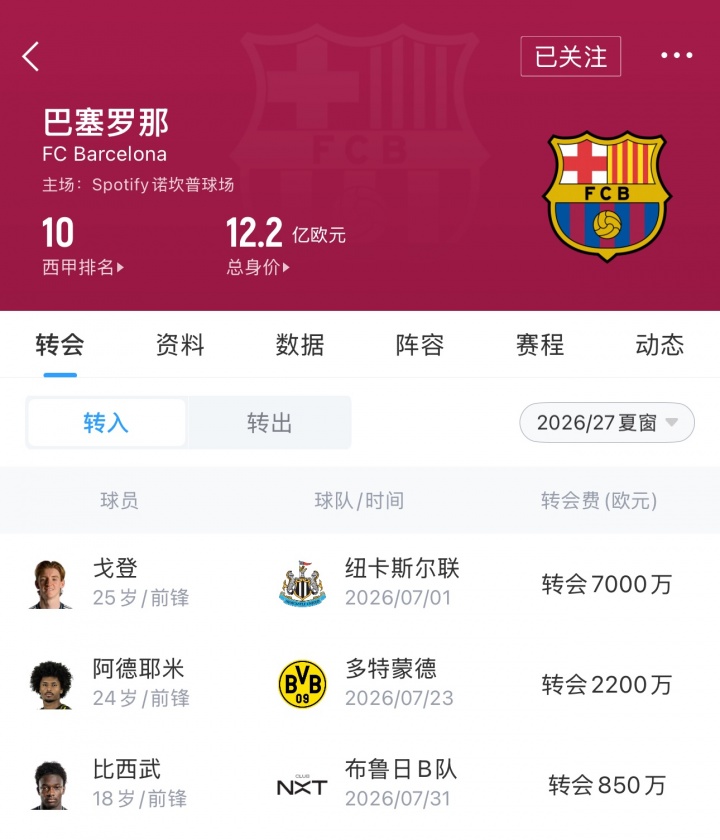 皇马2.25亿欧巴萨1.6亿欧 西甲军备竞赛白热化
