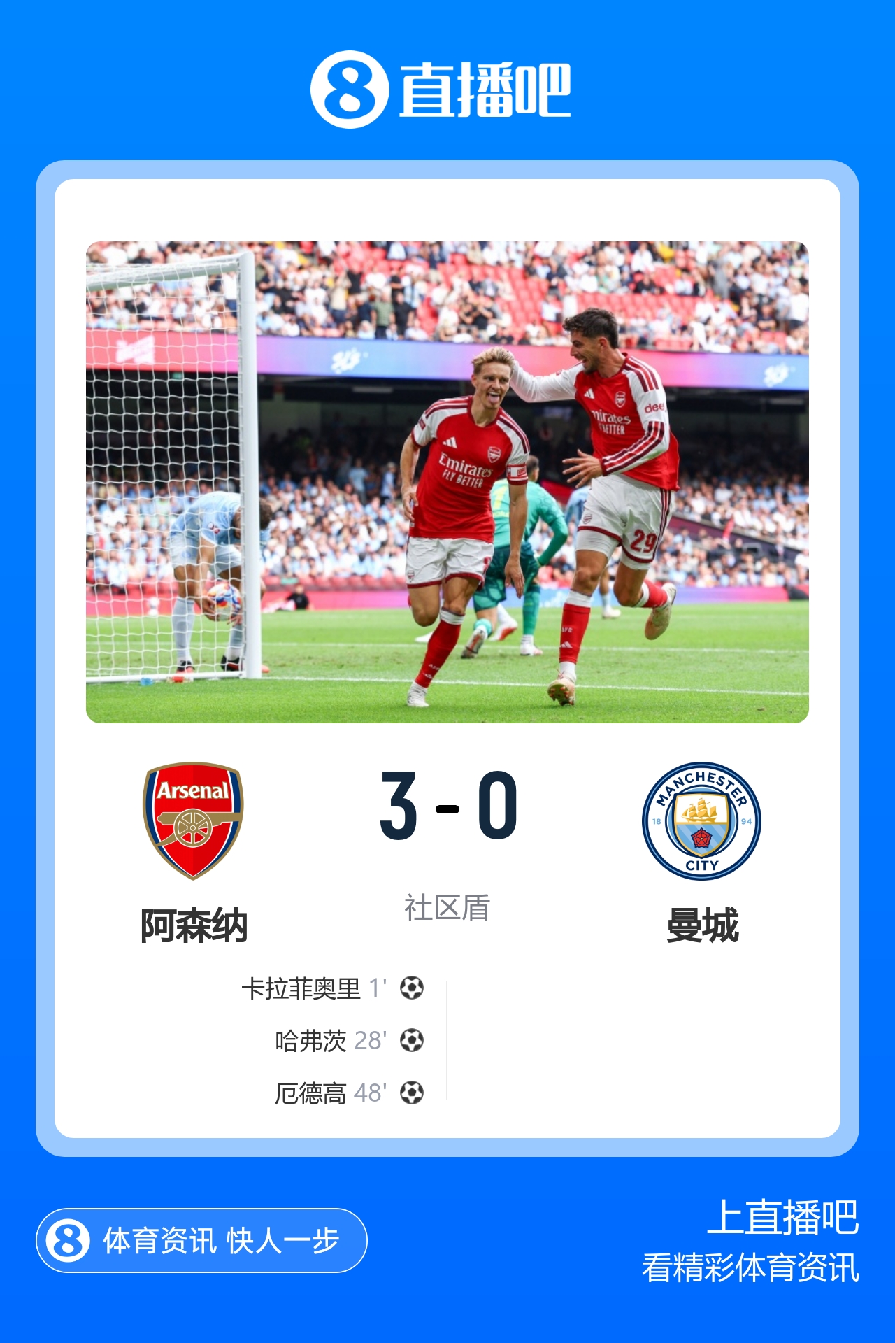 巴萨敲定罗德里坎塞洛，阿森纳3-0夺社区盾