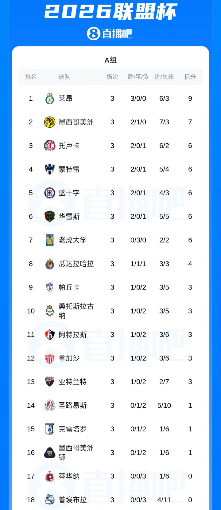 联盟杯18进4：芝加哥火焰头名，孙兴慜随洛杉矶FC出局
